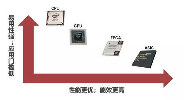 可重新“编程"的高性能计算芯片FPGA