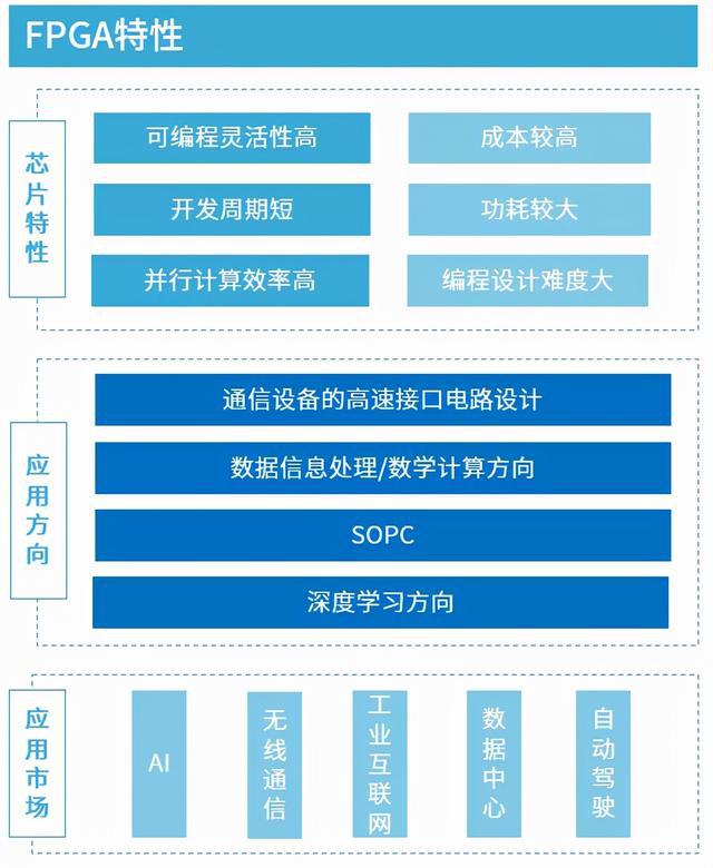 可重新“编程"的高性能计算芯片FPGA(图2)